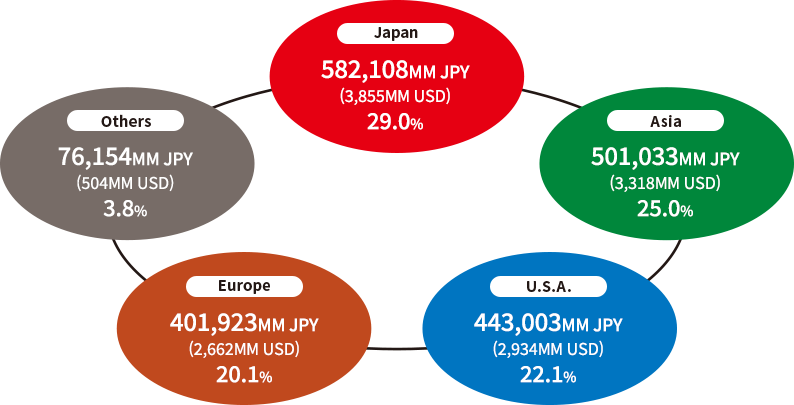 日本[582,108MM日元（3,855MM美元），29.0%]，亚洲[501,033MM日元（3,318MM美元），25.0%]，美国[443,003MM日元（2,934MM美元），22.1%]，欧洲[401,923MM日元（2,662MM美元），20.1%]，其他[76,154MM日元（504MM美元），3.8%]