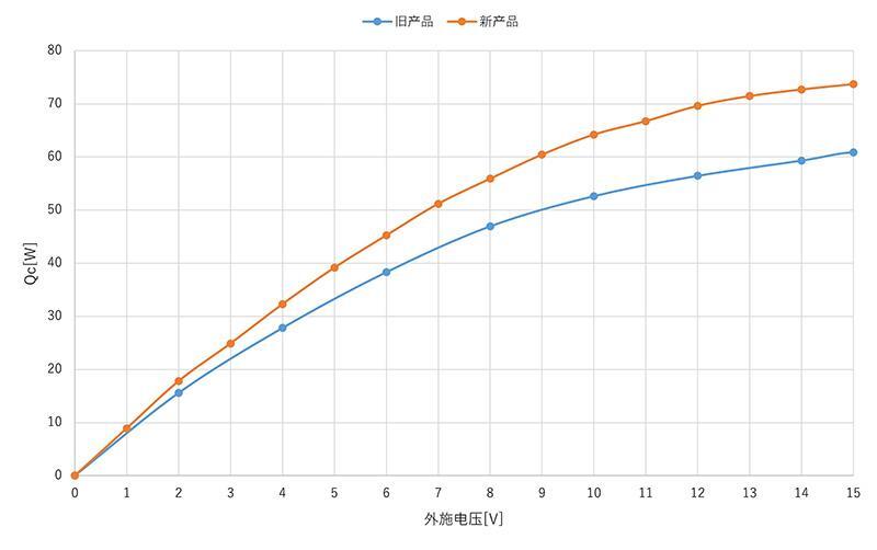 图：新旧产品的吸热量对比