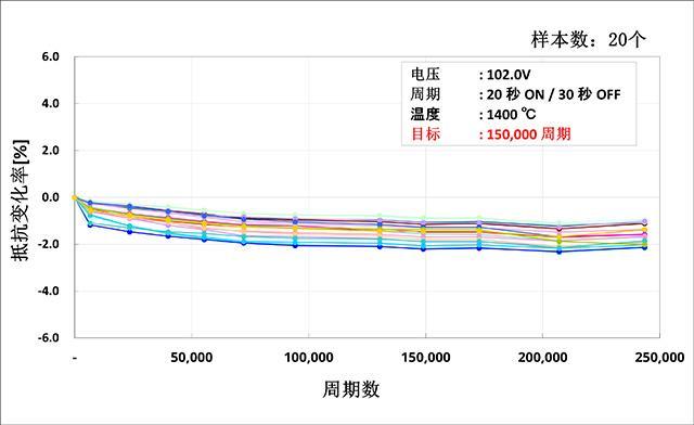 照片:图2：SN光源的循环测试数据